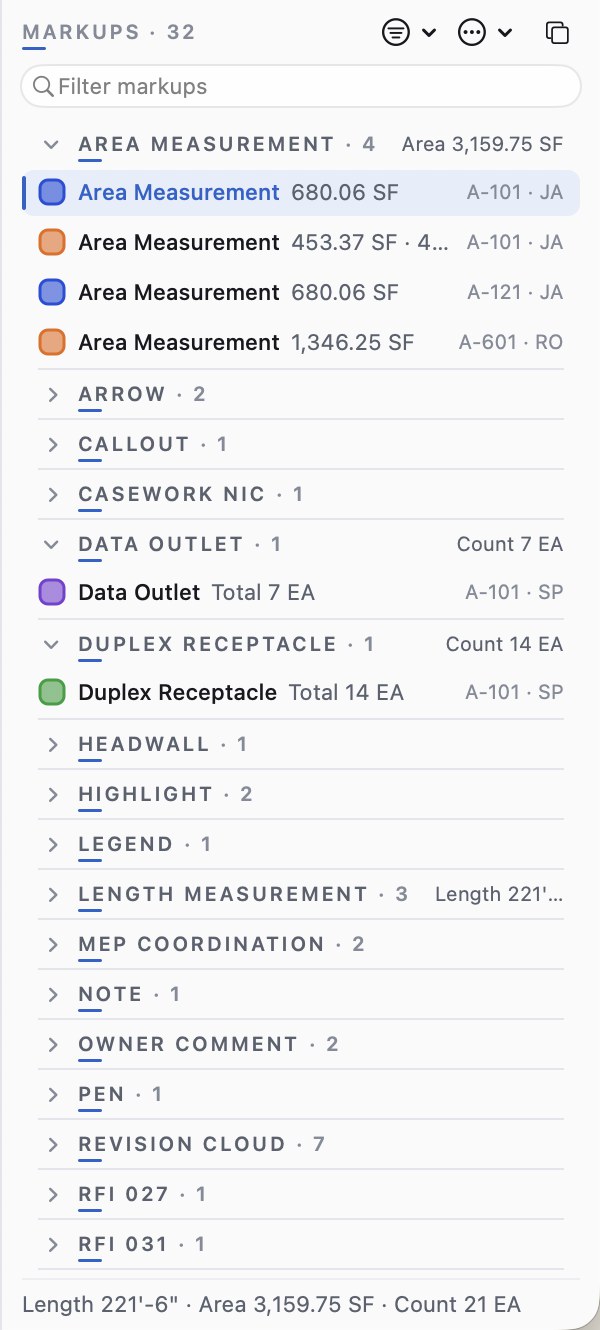 Cella PDF's Markups List with 32 markups grouped by subject: Area Measurement, 4, totalling 3,159.75 SF; Data Outlet, count 7 EA; Duplex Receptacle, count 14 EA; and collapsed groups, with the totals line Length 221'-6", Area 3,159.75 SF, Count 21 EA.